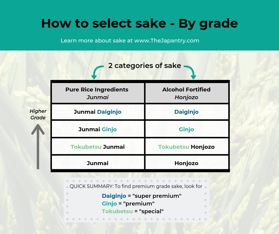 Table to help select how to select sake by grade